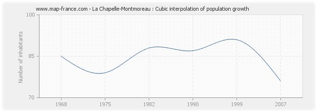 La Chapelle-Montmoreau : Cubic interpolation of population growth
